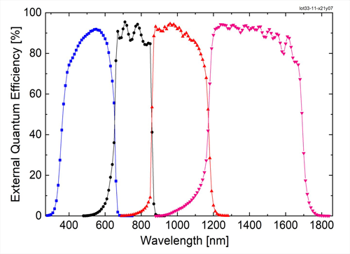 Triple Junction Tandem Solar Cells Spectral Response / Quantum Efficiency / IPCE Measurement System