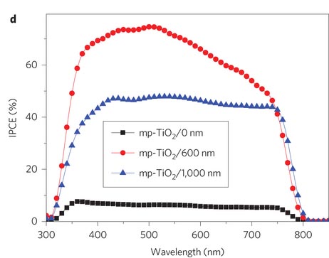 ���ѿ�̫���ܵ��IPCE