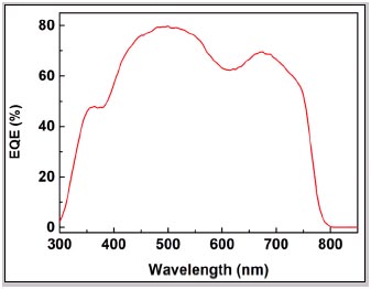 ���ѿ�̫���ܵ������Ч�ʲ�������QE��������