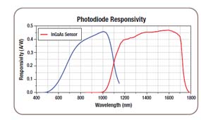 ������InGaAs��׼̽������У׼�Ĳο��������ܹ�����Ӧ����